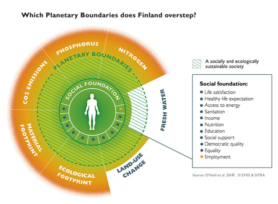 Picture Which planetary boundaries does Finland oversterp